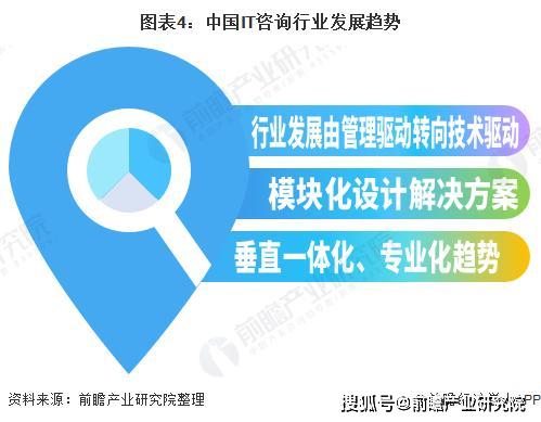 2020年中國IT咨詢市場現(xiàn)狀與發(fā)展趨勢分析