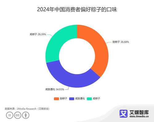 艾媒咨詢 中國粽子市場不同群體消費行為大數(shù)據(jù)調查與分析