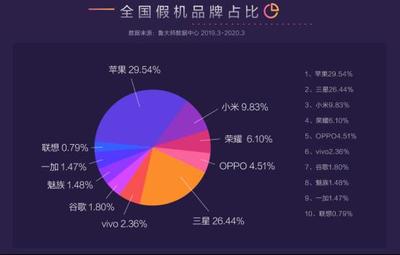 小伙購入新機(jī)兩個(gè)月后變假機(jī)？魯大師315假機(jī)報(bào)告揭露市場黑幕
