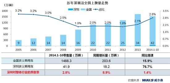 日系車在華市場(chǎng)份額恢復(fù)遇阻 以深圳限購(gòu)為例的市場(chǎng)信息咨詢與調(diào)查