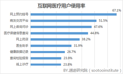 2018年第一季度互聯(lián)網(wǎng)醫(yī)療市場研究報告——市場信息咨詢與調(diào)查分析