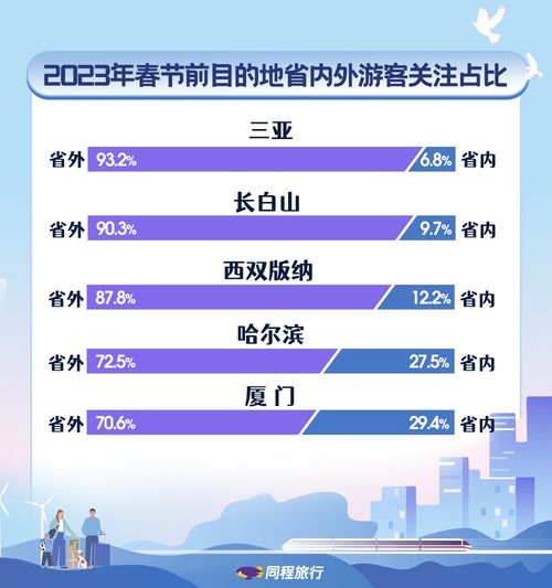 春節出行強勢回暖 同程旅行預測長線度假回歸，產品咨詢量激增20倍